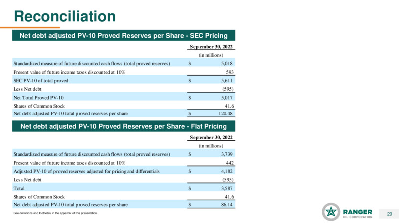 3Q 2022 Earnings Presentation – Ranger Oil Corp. – slide 28