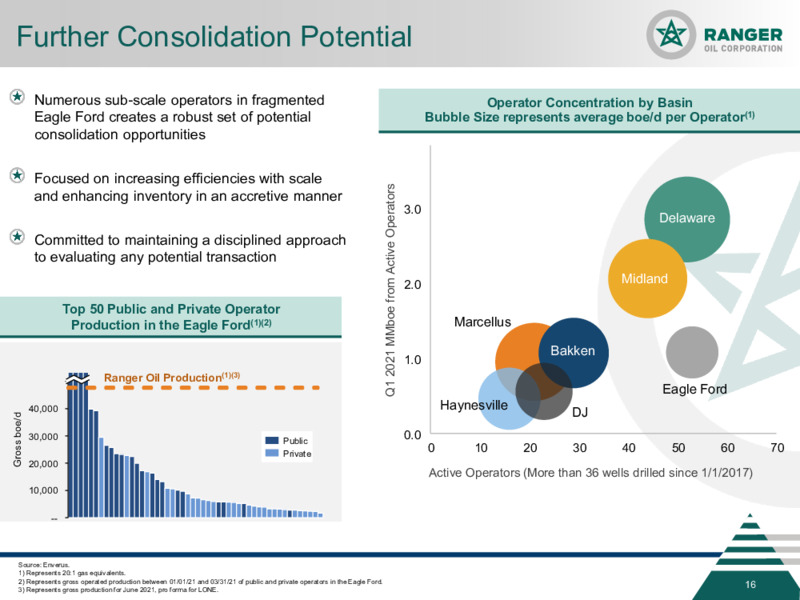 Capital One Securities 16th Annual Energy Conference – Ranger Oil Corp. – slide 15