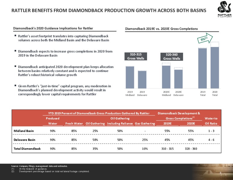 3Q 2019 Earnings Presentation – Rattler Midstream LP – slide 6