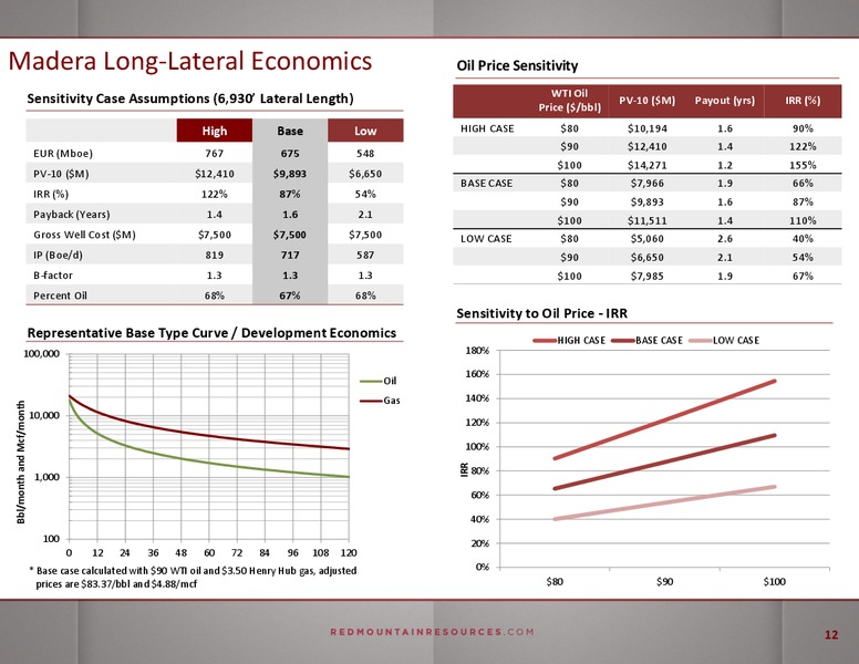 ENERCOM THE OIL AND GAS CONFERENCE – Red Mountain Resources Inc. – slide 11