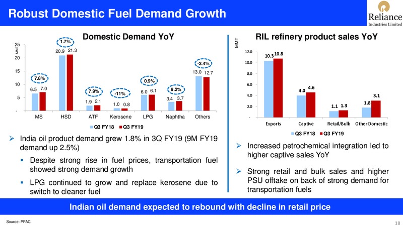 3Q FY 2018 19 Financial Results – Reliance Industries Limited – slide 18