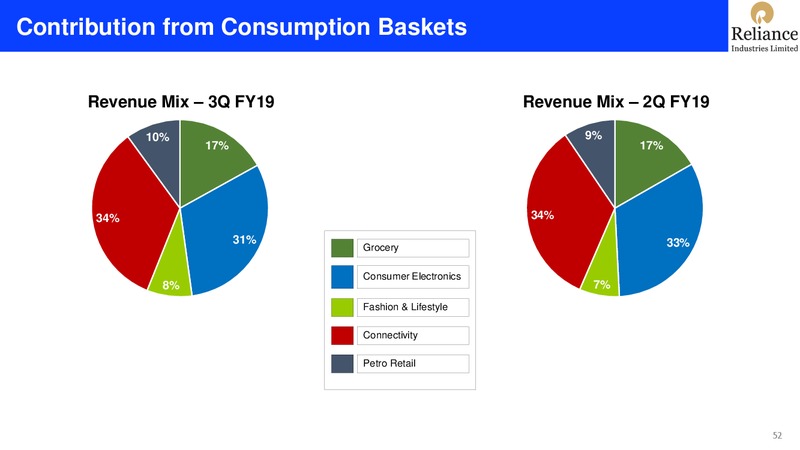 3Q FY 2018 19 Financial Results – Reliance Industries Limited – slide 52