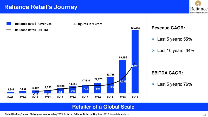 4Q FY 2018 19 Financial Results – Reliance Industries Limited – slide 48