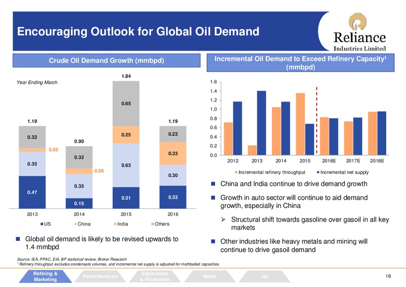May 2016 Investor Presentation – Reliance Industries Limited – slide 15