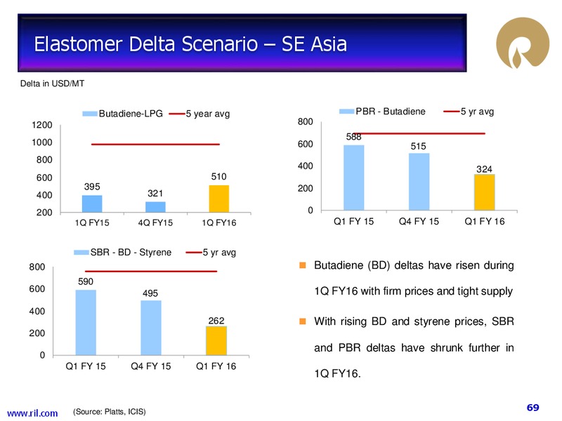 Q1 FY 2015 to 2016 Financial Results – Reliance Industries Limited – slide 63