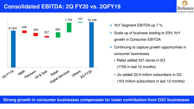 2Q FY 2019 20 Financial Results – Reliance Industries Limited – slide 4