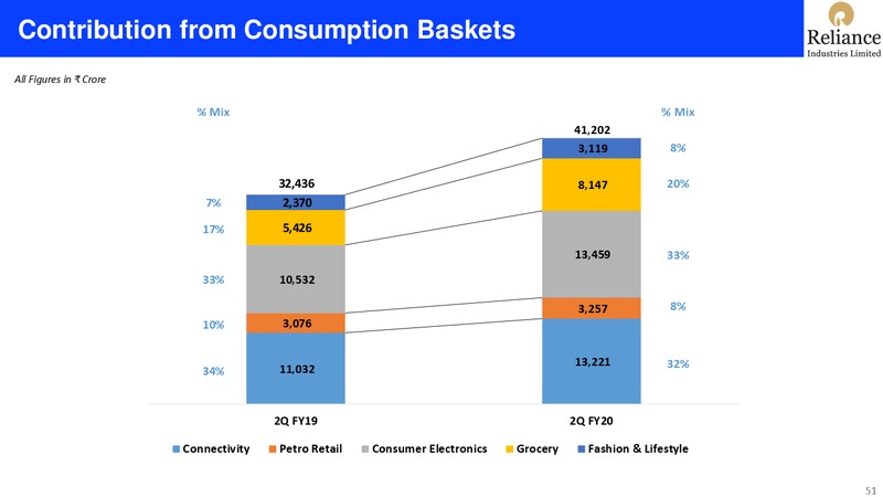 2Q FY 2019 20 Financial Results – Reliance Industries Limited – slide 51