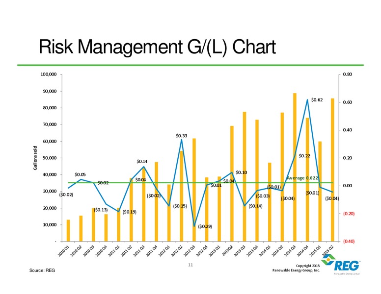 Q2 2015 Earnings Call – Renewable Energy Group, Inc. – slide 10