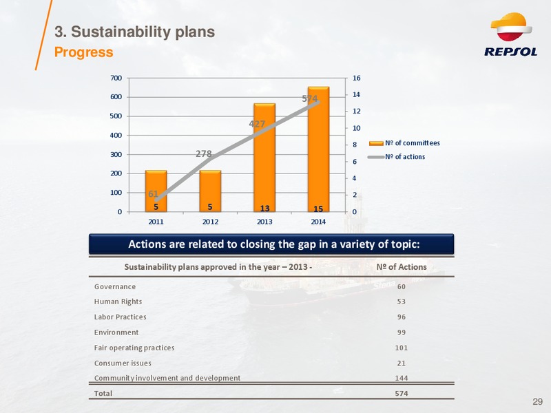 Investor Presentation – Repsol S.A. – slide 28