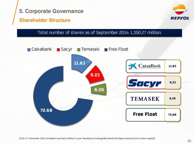 Investor Presentation – Repsol S.A. – slide 34
