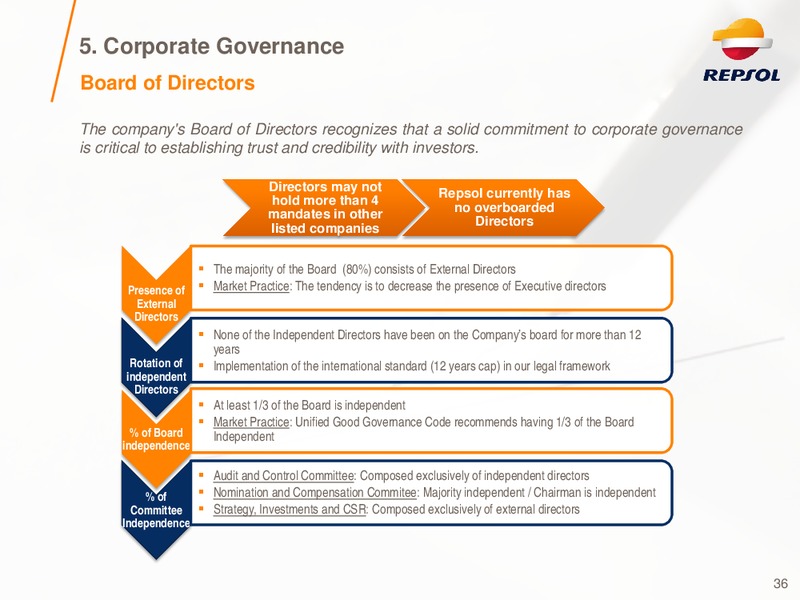 Investor Presentation – Repsol S.A. – slide 35