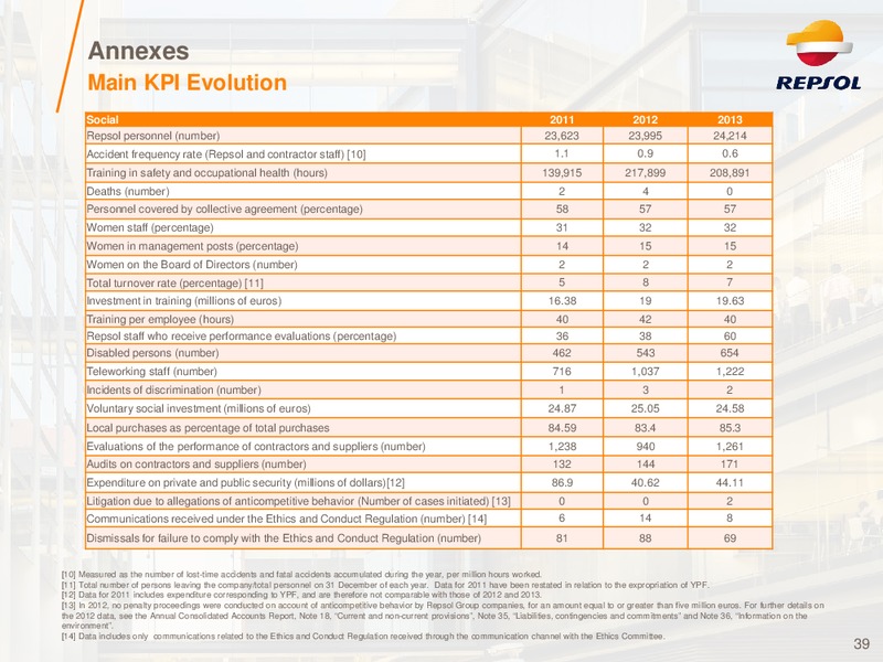Investor Presentation – Repsol S.A. – slide 38
