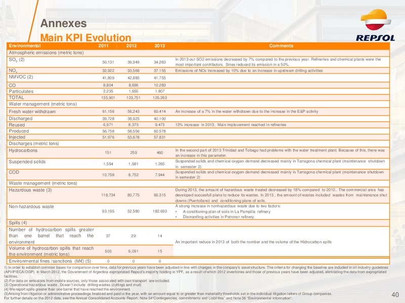 Investor Presentation – Repsol S.A. – slide 39