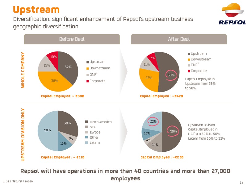 May 2015 Investor Presentation – Repsol S.A. – slide 10