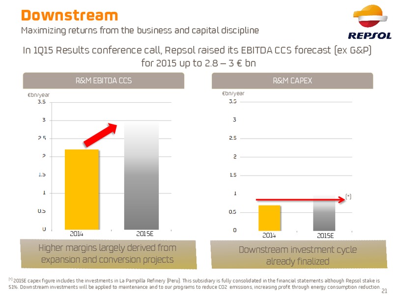 May 2015 Investor Presentation – Repsol S.A. – slide 17