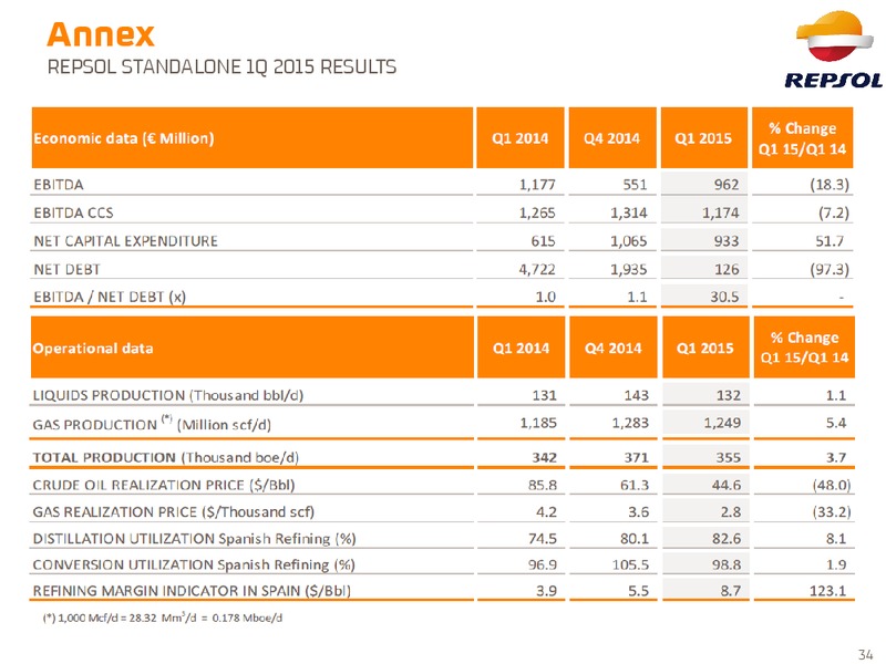 May 2015 Investor Presentation – Repsol S.A. – slide 26