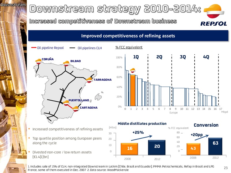 Investors Update – Repsol S.A. – slide 22