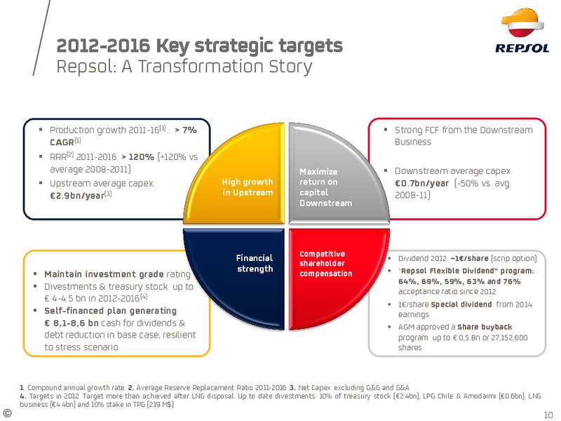 Investor Update – Repsol S.A. – slide 7