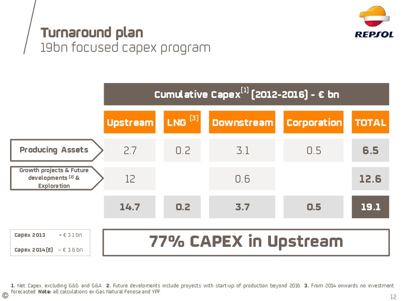 Investor Update – Repsol S.A. – slide 9