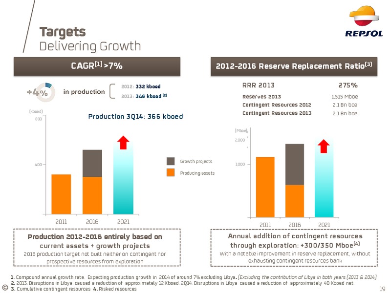Investor Update – Repsol S.A. – slide 15