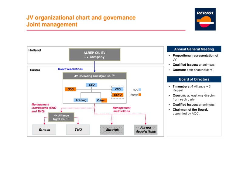 Recent Inorganic Acquisitions in Russia And US – Repsol S.A. – slide 10