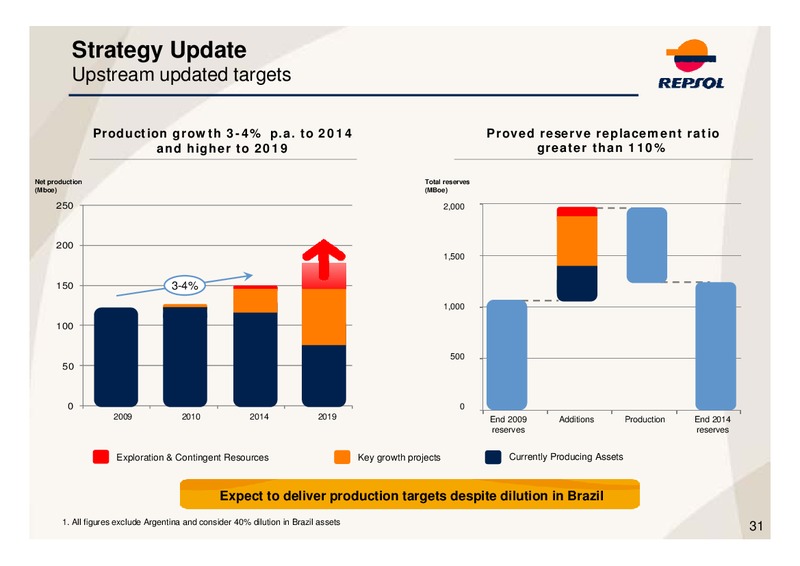Q4 2010 Earnings Call – Repsol S.A. – slide 31