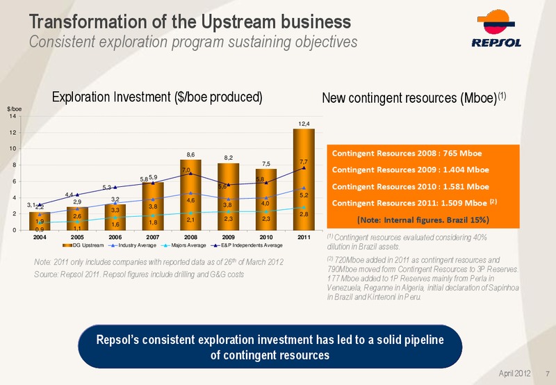 April 2012 Investors Update – Repsol S.A. – slide 7