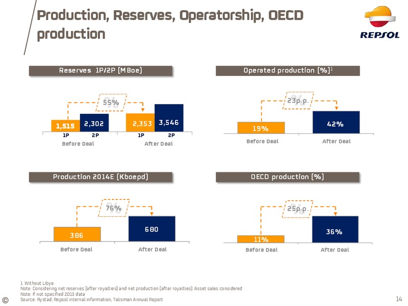 JANUARY 2015 INVESTOR UPDATE – Repsol S.A. – slide 13