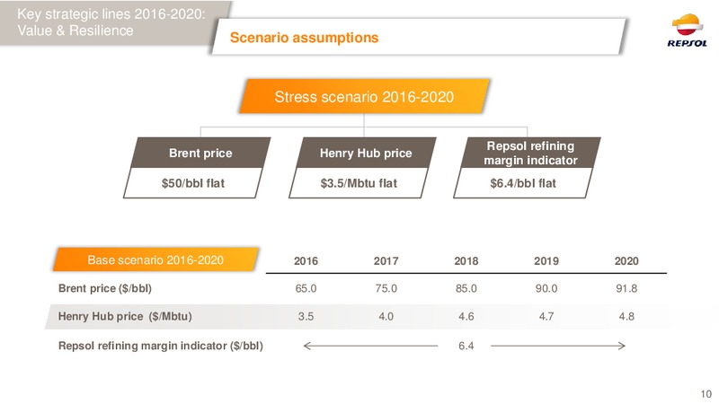February 2016 Investor Presentation – Repsol S.A. – slide 9