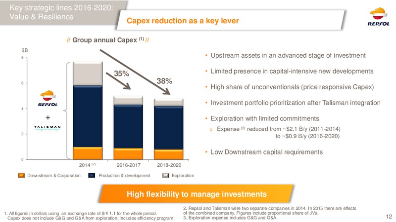 February 2016 Investor Presentation – Repsol S.A. – slide 11
