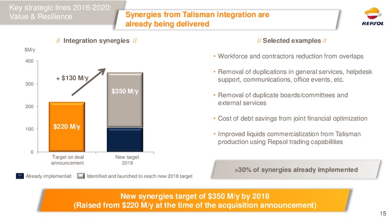 February 2016 Investor Presentation – Repsol S.A. – slide 14