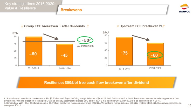 February 2016 Investor Presentation – Repsol S.A. – slide 15