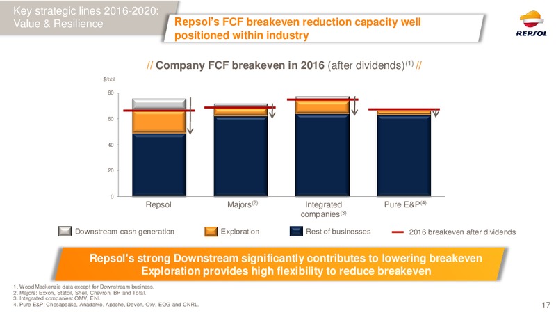 February 2016 Investor Presentation – Repsol S.A. – slide 16