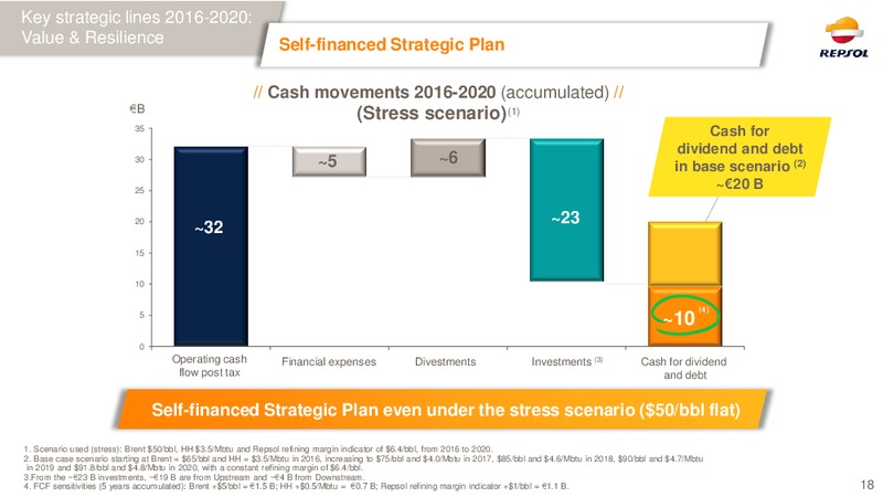 February 2016 Investor Presentation – Repsol S.A. – slide 17