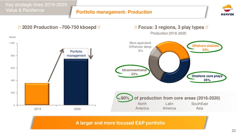 February 2016 Investor Presentation – Repsol S.A. – slide 22