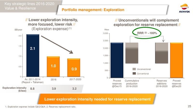 February 2016 Investor Presentation – Repsol S.A. – slide 24