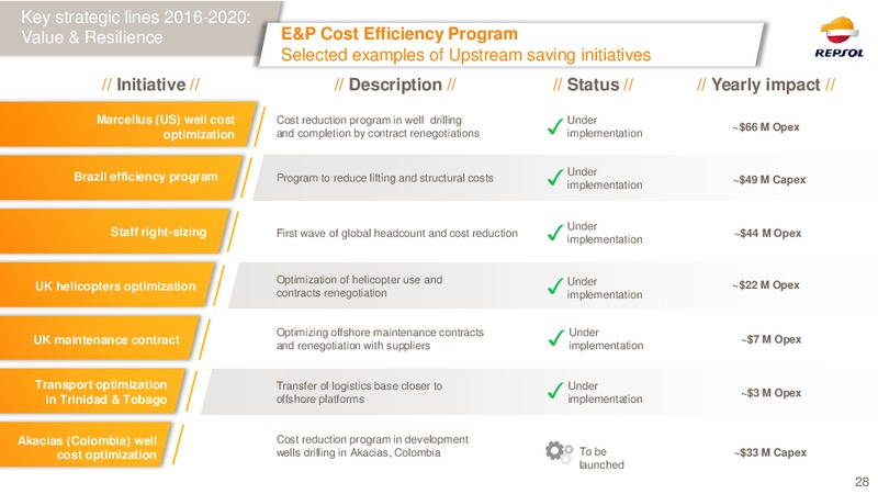 February 2016 Investor Presentation – Repsol S.A. – slide 27