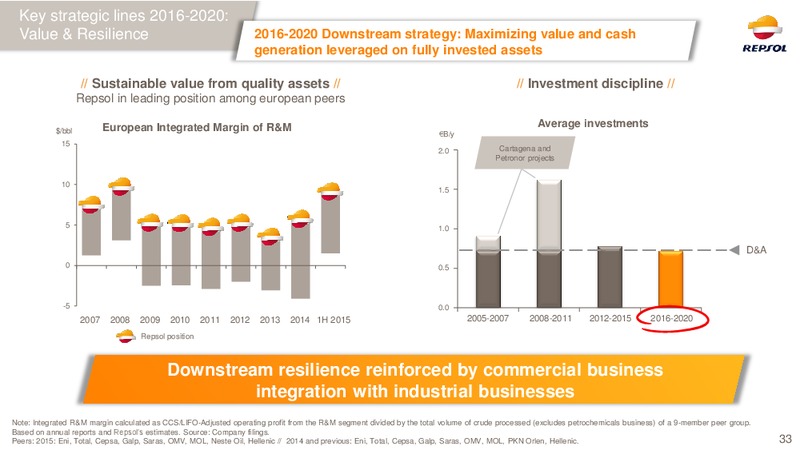 February 2016 Investor Presentation – Repsol S.A. – slide 32