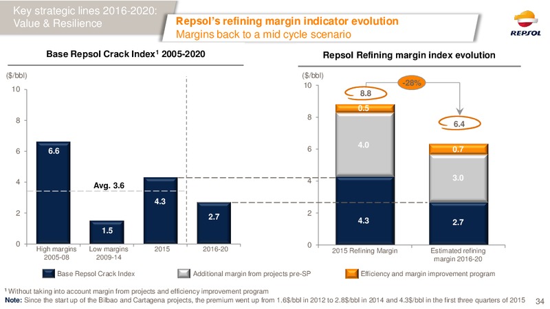 February 2016 Investor Presentation – Repsol S.A. – slide 33