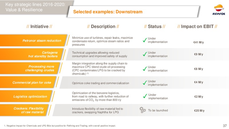 February 2016 Investor Presentation – Repsol S.A. – slide 36