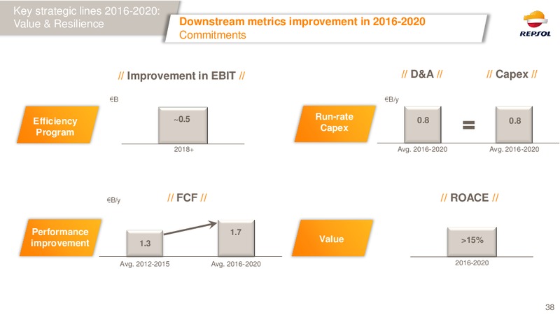 February 2016 Investor Presentation – Repsol S.A. – slide 37