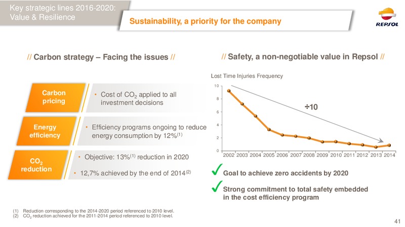 February 2016 Investor Presentation – Repsol S.A. – slide 40