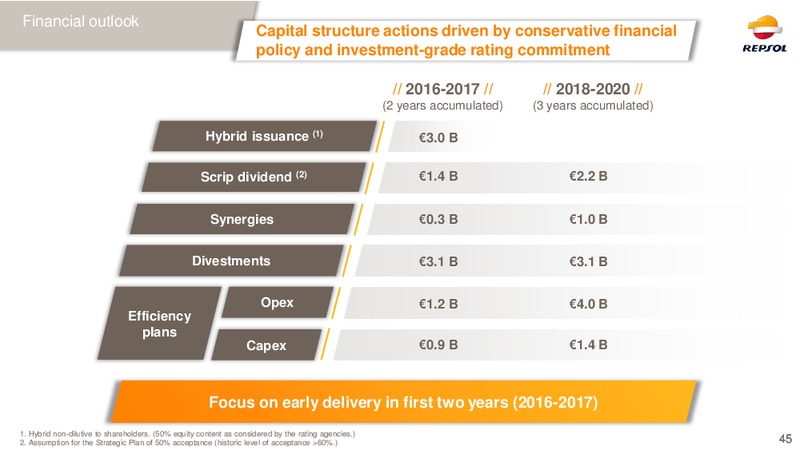February 2016 Investor Presentation – Repsol S.A. – slide 44