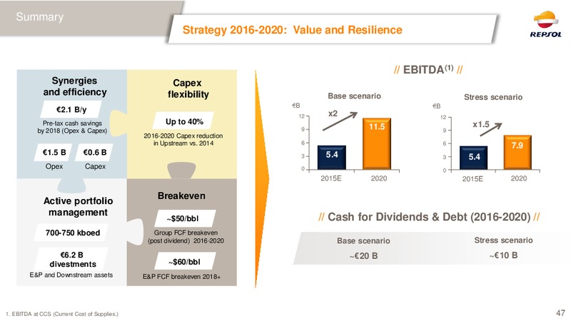 February 2016 Investor Presentation – Repsol S.A. – slide 46