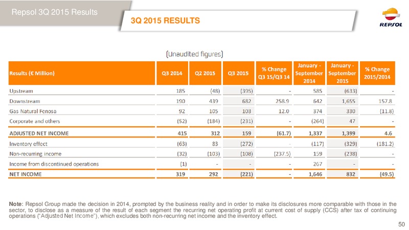 February 2016 Investor Presentation – Repsol S.A. – slide 49
