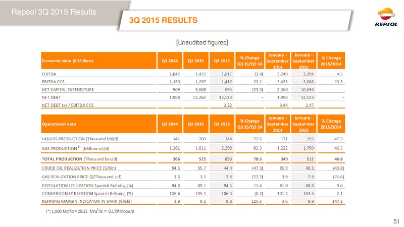 February 2016 Investor Presentation – Repsol S.A. – slide 50