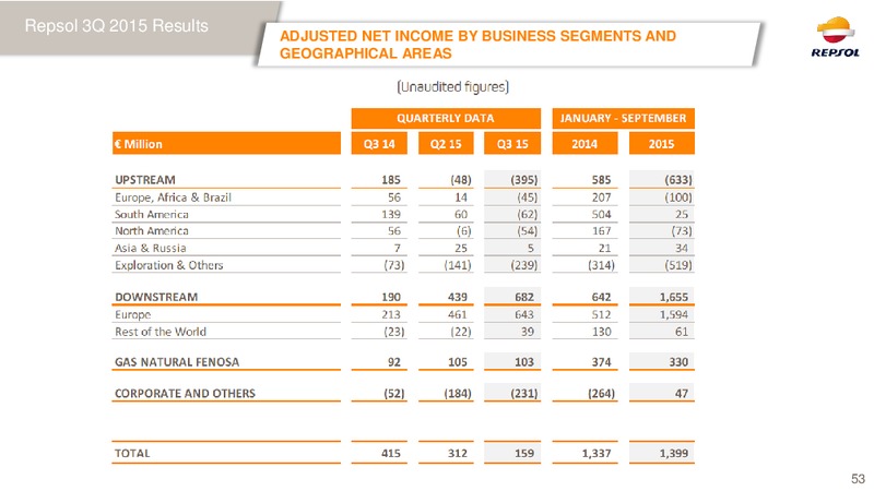 February 2016 Investor Presentation – Repsol S.A. – slide 52