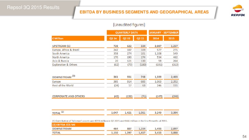 February 2016 Investor Presentation – Repsol S.A. – slide 53