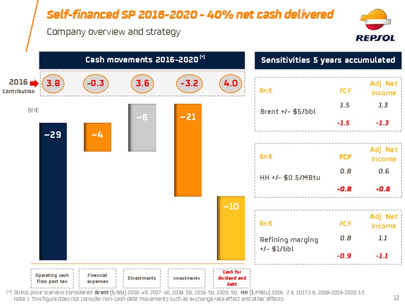 Investor Update 2017 – Repsol S.A. – slide 11