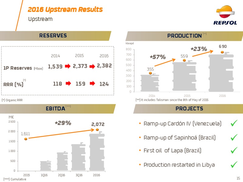 Investor Update 2017 – Repsol S.A. – slide 14